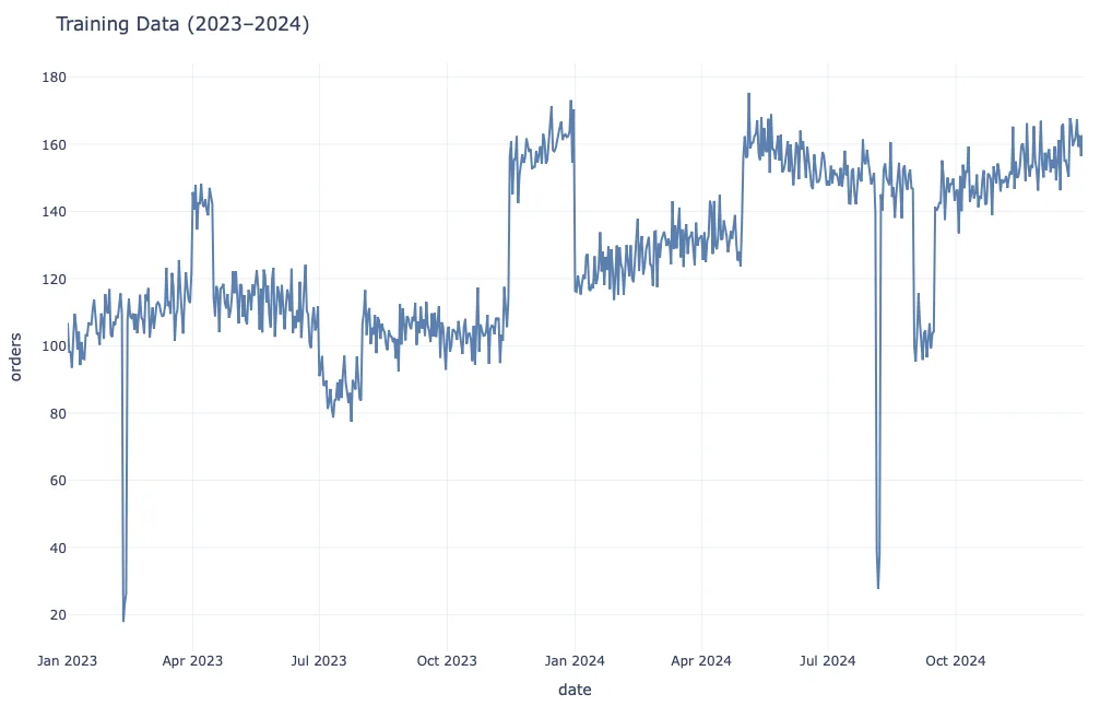 Line chart: Training data, 2023–2024: daily orders.