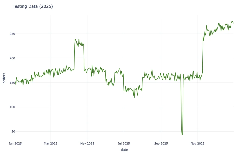 Line chart: Testing data, 2025: actual daily orders.