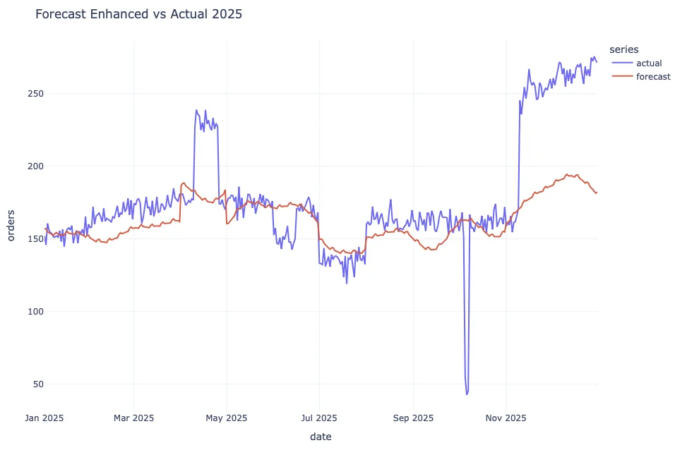 Line chart: AI-enhanced Prophet forecast vs. actual orders, 2025.