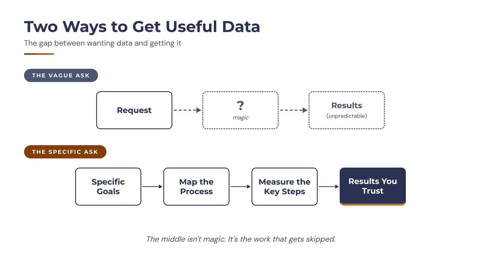 Diagram comparing two ways to get useful data. A vague request passes through an unclear middle step to unpredictable results. A specific ask moves from specific goals to mapping the process, measuring the key steps and results you trust.