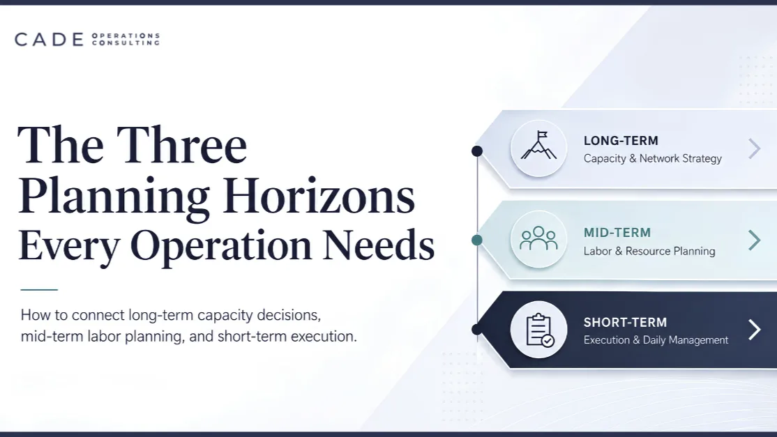 Graphic showing the three planning horizons: long-term capacity and network strategy, mid-term labor and resource planning, and short-term execution.